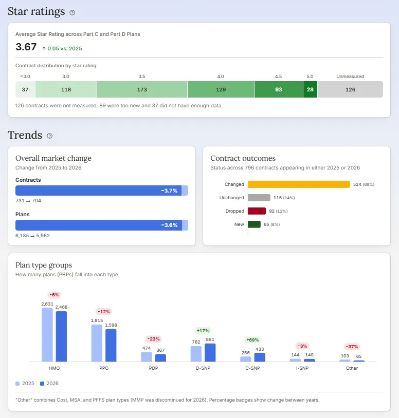 Preview of Landscape Report market trends, contract outcomes, plan types, and star ratings